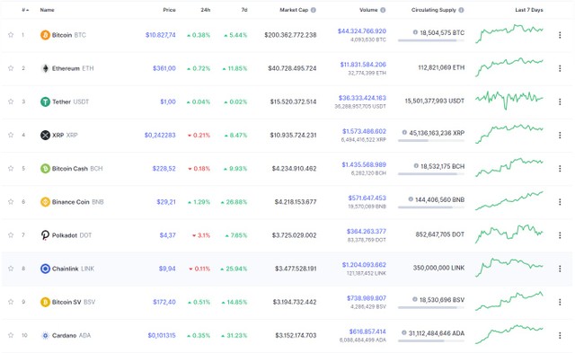 Nguồn: Coinmarketcap.