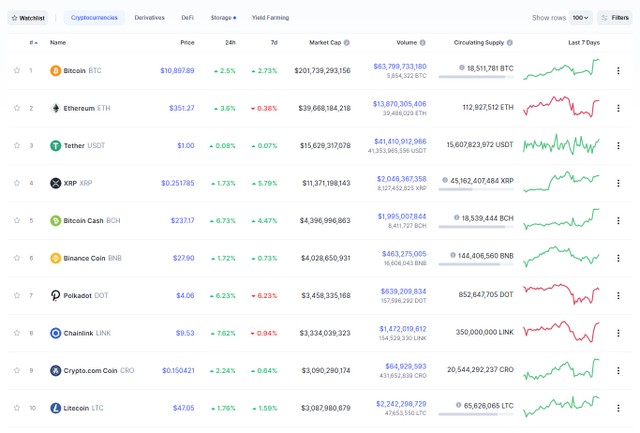 Nguồn: Coinmarketcap.