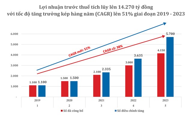 Trước tốc độ triển khai hoạt động Kl992 VIP Trang Chủ 2026 rất cao, Phát Đạt quyết định điều chỉnh tăng chỉ tiêu Kl99 nổ hũ cho toàn kế hoạch 5 năm - giai đoạn 2019 - 2023.