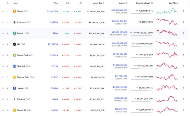 Nguồn: Coinmarketcap.