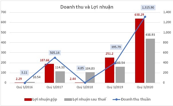 Biểu đồ gia tăng doanh thu và Kl99 nổ hũ sau thuế của PDR quý 3 những năm gần đây.