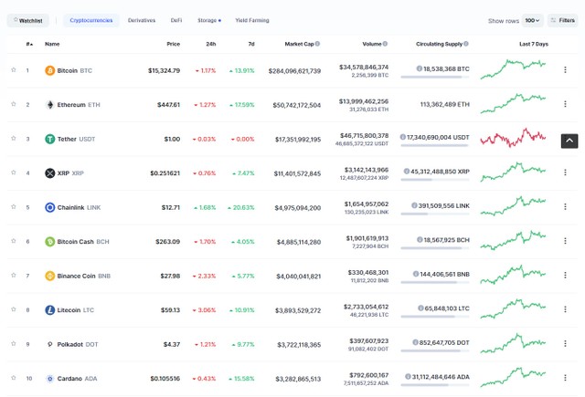 Top 10 chìm trong sắc đỏ ngày hôm nay. Nguồn: Coinmarketcap.
