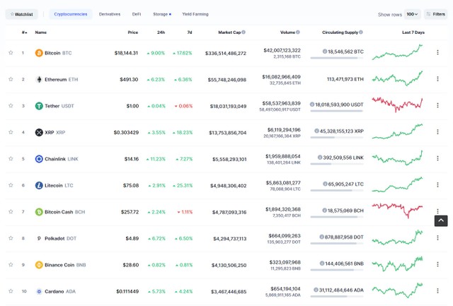 Top 10 tăng mạnh trong ngày hôm nay. Nguồn: Coinmarketcap.