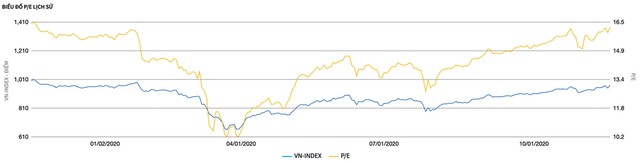 Diễn biến VN-Index và mức định giá P/E.