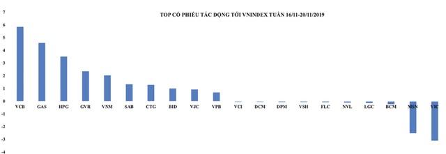 Top KL99 là cổng game giải trí trực tuyến hàng đầu hiện nay tác động mạnh tới VN-Index tuần 16 - 20/11/2020.