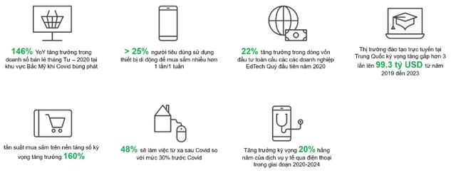 Thống kê về số hóa toàn cầu khi Covid-19 xảy ra.
