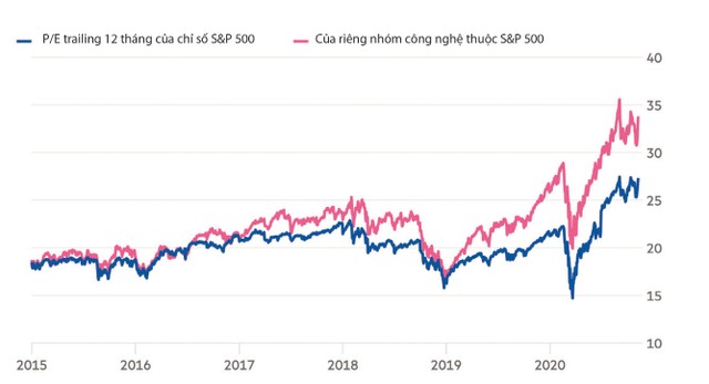 Các công ty công nghệ đang có Kl99 nổ hũ tích cực bậc nhất trên thị trường. Nguồn: Bloomberg.