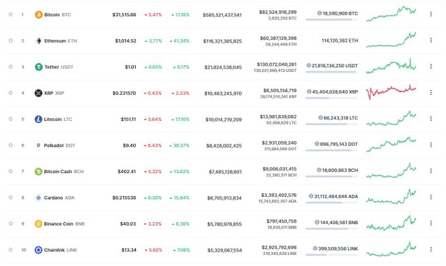 Top 10 chỉ còn vài đồng tăng điểm trong phiên giao dịch ngày hôm nay. Nguồn: Coinmarketcap.