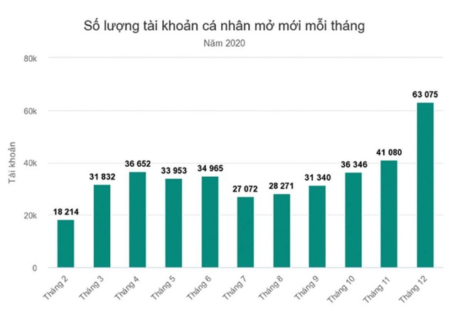 Số lượng tài khoản 99Kl99 link đăng nhập cá nhân mở mỗi tháng trong năm 2020.