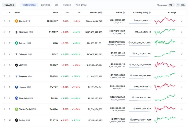 Top 10 phân hóa trong phiên giao dịch ngày hôm nay. Nguồn: Coinmarketcap.