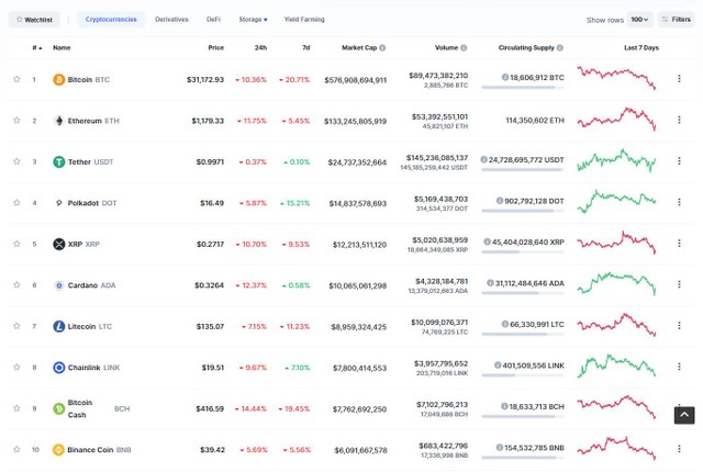 Top 10 đỏ lửa trong phiên giao dịch ngày hôm nay. Nguồn: Coinmarketcap.