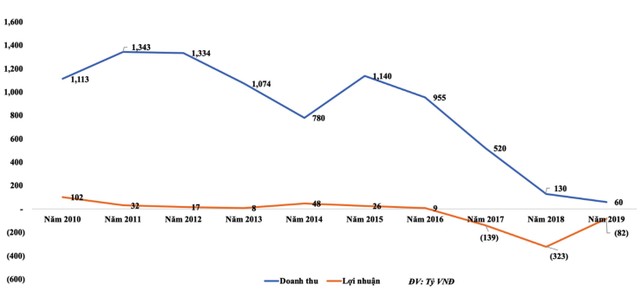 Kết quả Kl992 VIP Trang Chủ 2026 BT6 từ 2010-2019.