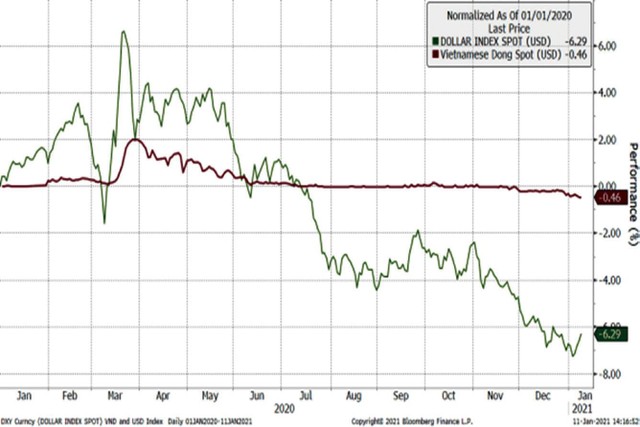 Diễn biến tỷ giá EUR/VND và EUR/USD năm 2020. Diễn biến tỷ giá EUR/VND và EUR/USD năm 2020.