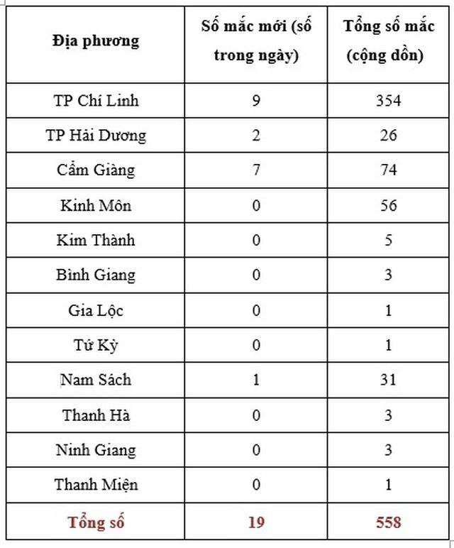 Bảng tổng hợp số ca mắc COVID-19 trên địa bàn tỉnh Hải Dương.