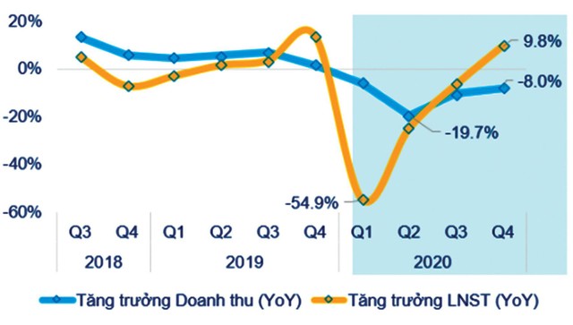 Đồ thị 2: Tăng trưởng doanh thu và Kl99 nổ hũ sau thuế của các Kl991.com World Cup 2026 Chính Thức trên 3 sàn (so với cùng kỳ).