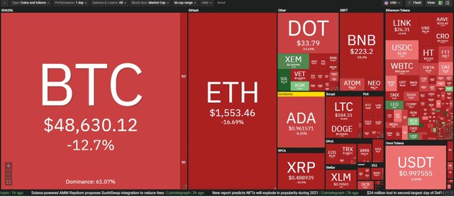 Thị trường điều chỉnh mạnh trong phiên giao dịch ngày hôm nay. Nguồn: Coin360.