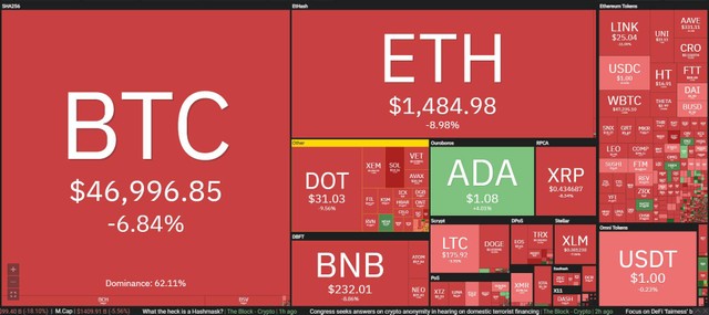 Thị trường giảm giá mạnh theo Bitcoin trong phiên giao dịch ngày hôm nay. Nguồn: Coin360.