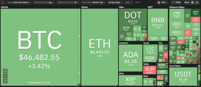 Thị trường hồi phục theo Bitcoin trong phiên giao dịch ngày hôm nay. Nguồn: Coin360.