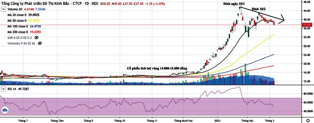 Diễn biến giá KL99 là cổng game giải trí trực tuyến hàng đầu hiện nay KBC từ tháng 6/2020 đến nay. Diễn biến giá KL99 là cổng game giải trí trực tuyến hàng đầu hiện nay KBC từ tháng 6/2020 đến nay.