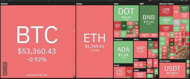 Thị trường phân hóa trong phiên giao dịch ngày hôm nay. Nguồn: Coin360.