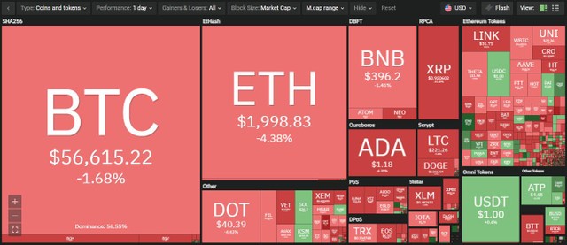 Top 10 chìm trong sắc đỏ tại phiên giao dịch ngày hôm nay. Nguồn: Coin360.