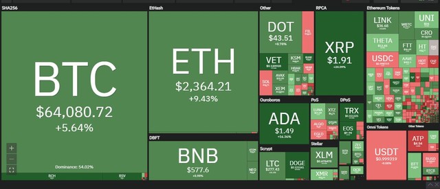 Top 10 nhiều đồng "lên đỉnh" trong phiên giao dịch ngày hôm nay. Nguồn: Coin360.
