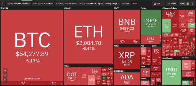Thị trường giảm mạnh trong phiên giao dịch ngày hôm nay. Nguồn: Coin360.