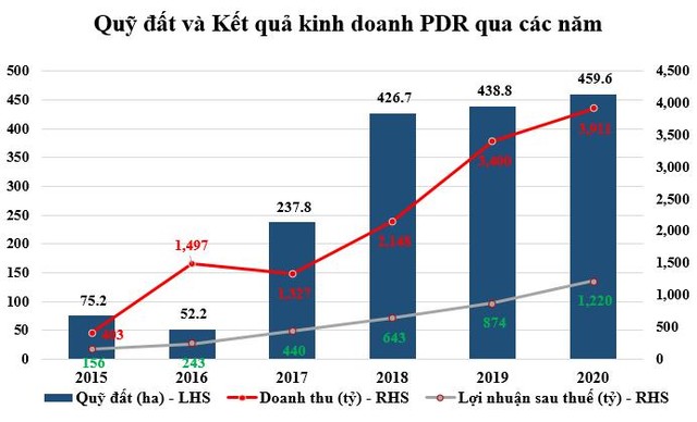 Biểu đồ kết quả Kl992 VIP Trang Chủ 2026 của PDR giai đoạn 2015-2020.