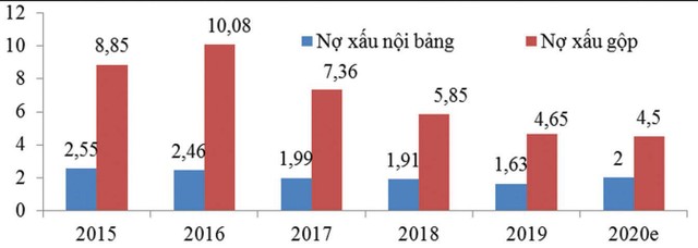 Hình 1: Tỷ lệ nợ xấu của hệ thống các TCTD giai đoạn 2015–2020e (%). Nguồn: NHNN, Viện ĐT&NC BIDV tổng hợp. Hình 1: Tỷ lệ nợ xấu của hệ thống các TCTD giai đoạn 2015–2020e (%). Nguồn: NHNN, Viện ĐT&NC BIDV tổng hợp.
