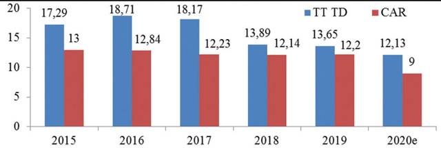 Hình 2: Tốc độ tăng trưởng tín dụng và CAR của các TCTD (2015 - 2020e, %). Ghi chú: CAR năm 2020 là của nhóm Link Vào Nhà Cái KL99 COM Tặng +199k áp dụng Kl99ok Kho game đa dạng 41. Nguồn: NHNN, Viện ĐT&NC BIDV tổng hợp. Hình 2: Tốc độ tăng trưởng tín dụng và CAR của các TCTD (2015 - 2020e, %). Ghi chú: CAR năm 2020 là của nhóm Link Vào Nhà Cái KL99 COM Tặng +199k áp dụng Kl99ok Kho game đa dạng 41. Nguồn: NHNN, Viện ĐT&NC BIDV tổng hợp.