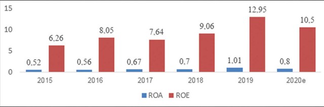 Hình 3: Tình hình khả năng sinh lời của các TCTD (2015 - 2020e, %). Nguồn: NHNN, Viện ĐT&NC BIDV tổng hợp. Hình 3: Tình hình khả năng sinh lời của các TCTD (2015 - 2020e, %). Nguồn: NHNN, Viện ĐT&NC BIDV tổng hợp.