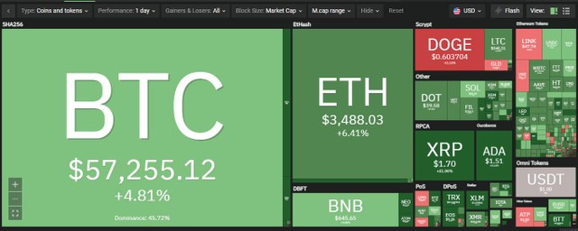 Thị trường tăng trưởng tốt trong phiên giao dịch ngày hôm nay. Nguồn: Coin360. Thị trường tăng trưởng tốt trong phiên giao dịch ngày hôm nay. Nguồn: Coin360.