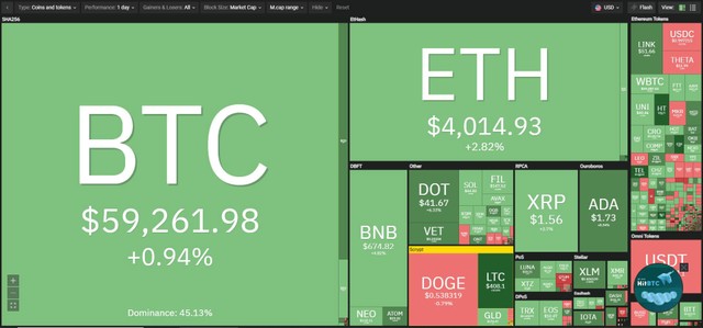 Thị trường tăng trưởng tốt trong phiên giao dịch ngày hôm nay. Nguồn: Coin360. Thị trường tăng trưởng tốt trong phiên giao dịch ngày hôm nay. Nguồn: Coin360.