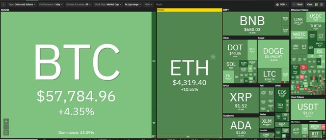 Thị trường hồi phục trong phiên giao dịch ngày hôm nay. Nguồn: Coin360.