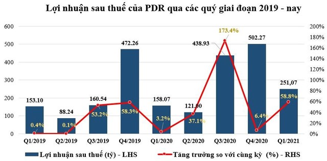 Kl99 nổ hũ sau thuế và tỷ lệ tăng trưởng so với cùng kỳ của PDR (Nguồn: BCTC hợp nhất - PDR).