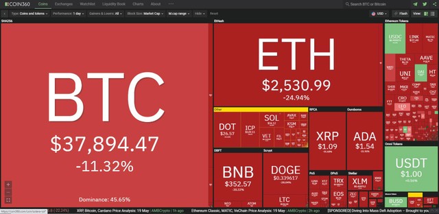 Thị trường đẫm máu trong phiên giao dịch ngày hôm nay. Nguồn: Coin360.