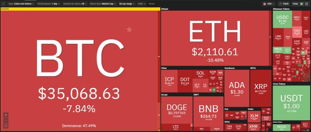 Thị trường chìm trong biển máu trong phiên giao dịch ngày hôm nay. Nguồn: Coin360.