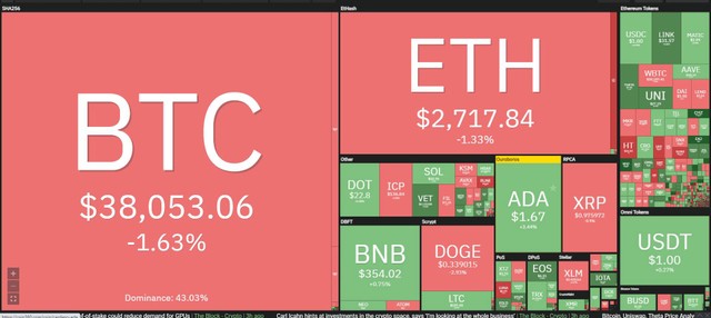 Thị trường phân hóa trong phiên giao dịch ngày hôm nay. Nguồn: Coin360.