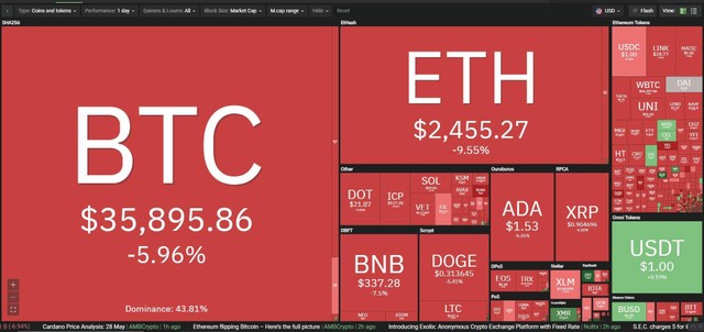 Thị trường một màu đỏ rực trong phiên giao dịch ngày hôm nay. Nguồn: Coin360.