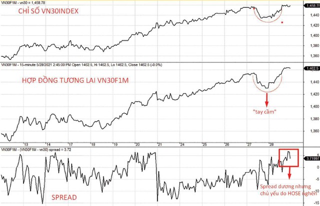 Diễn biến VN30-Index, VN30F1M và mức chênh lệch giá. Diễn biến VN30-Index, VN30F1M và mức chênh lệch giá.
