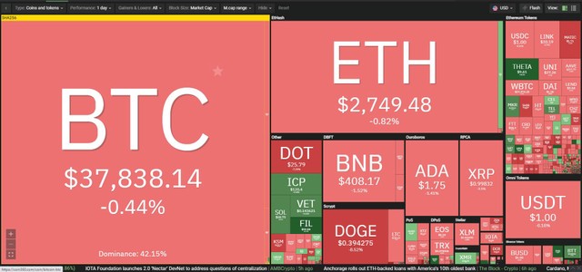Thị trường đỏ lửa trong phiên giao dịch ngày hôm nay. Nguồn: Coin360.