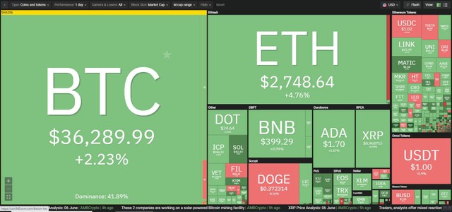 Thị trường hồi phục trong phiên giao dịch ngày hôm nay. Nguồn: Coin360.