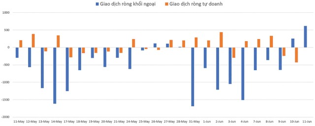 Giá trị mua KL99 là nhà cái cá cược trực tuyến hàng đầu tại châu Á của khối ngoại và tự doanh (Đơn vị: tỷ đồng).
