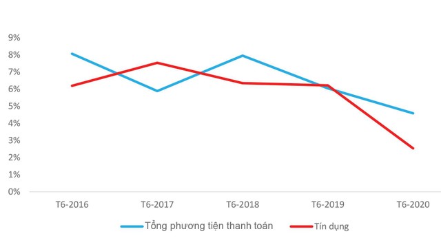 Tăng trưởng tín dụng ở Việt Nam.