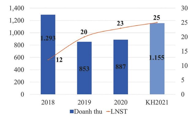 Kết quả Kl992 VIP Trang Chủ 2026 của DFF. Đơn vị: Tỷ đồng.