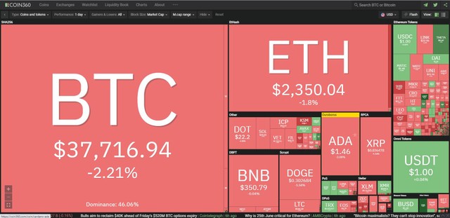 Thị trường tiếp tục đỏ lửa trong phiên giao dịch ngày hôm nay. Nguồn: Coin360.