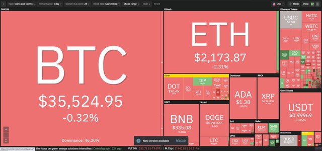 Thị trường tiếp tục đỏ lửa trong phiên giao dịch ngày hôm nay. Nguồn: Coin360. Thị trường tiếp tục đỏ lửa trong phiên giao dịch ngày hôm nay. Nguồn: Coin360.