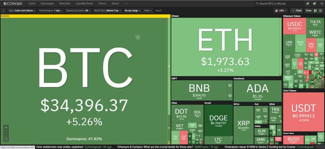 Thị trường tiếp tục hồi phục trong phiên giao dịch ngày hôm nay. Nguồn: Coin360.