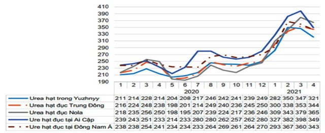 Dự báo giá urê trên thị trường thế giới 6 tháng cuối năm 2021. Đơn vị tính: USD, Nguồn: AgroMonitor.