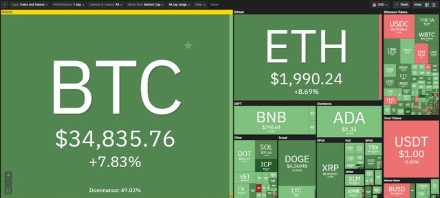 Thị trường sắc xanh lan tỏa trong phiên giao dịch ngày hôm nay. Nguồn: Coin360. Thị trường sắc xanh lan tỏa trong phiên giao dịch ngày hôm nay. Nguồn: Coin360.